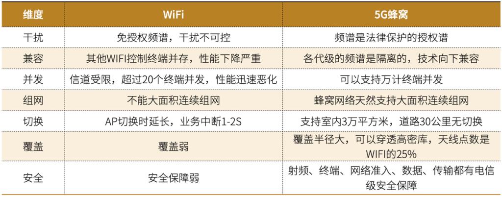 5g wifi5g wifi和2.4g wifi有什么区别